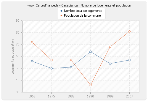 Casabianca : Nombre de logements et population
