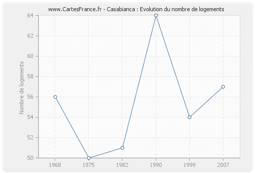 Casabianca : Evolution du nombre de logements