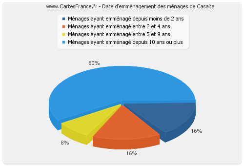 Date d'emménagement des ménages de Casalta