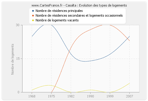 Casalta : Evolution des types de logements