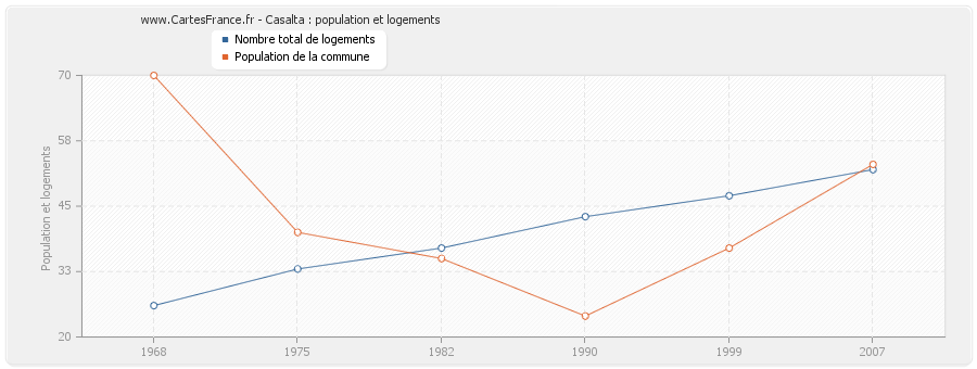 Casalta : population et logements