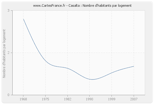 Casalta : Nombre d'habitants par logement