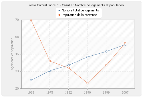 Casalta : Nombre de logements et population