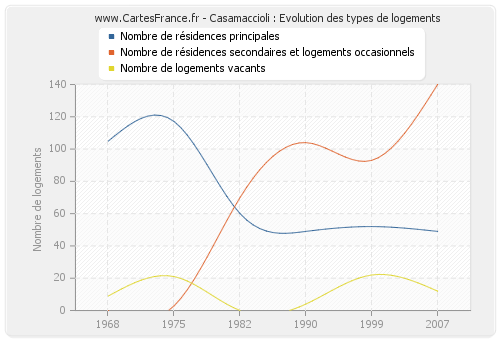 Casamaccioli : Evolution des types de logements