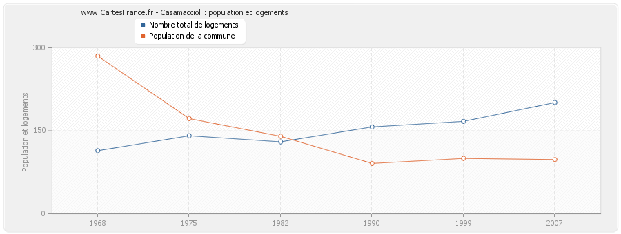 Casamaccioli : population et logements