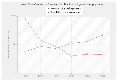 Casamaccioli : Nombre de logements et population