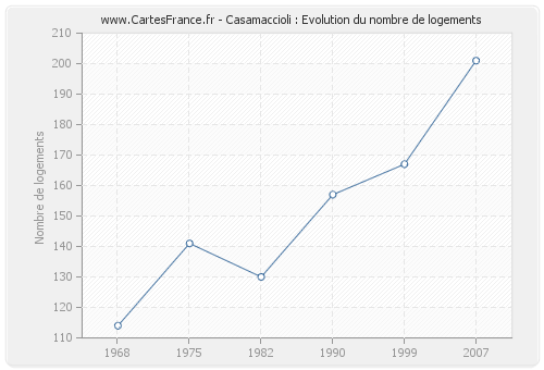 Casamaccioli : Evolution du nombre de logements