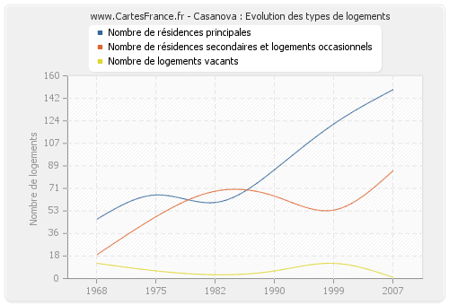 Casanova : Evolution des types de logements