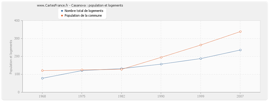 Casanova : population et logements