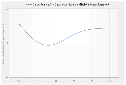 Casanova : Nombre d'habitants par logement