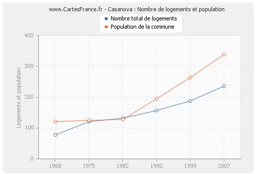 Casanova : Nombre de logements et population