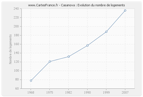 Casanova : Evolution du nombre de logements
