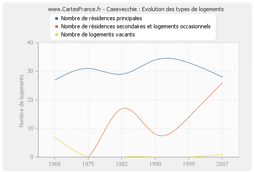 Casevecchie : Evolution des types de logements