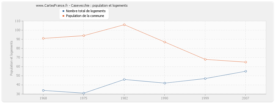 Casevecchie : population et logements