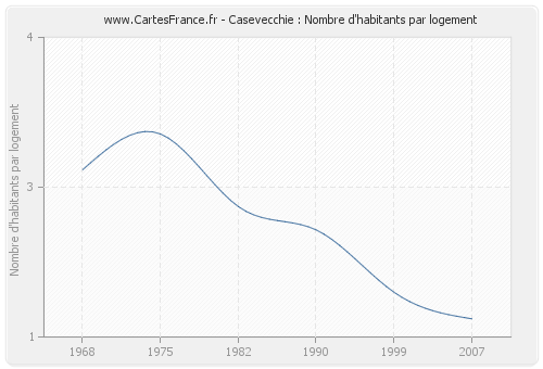 Casevecchie : Nombre d'habitants par logement