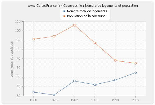 Casevecchie : Nombre de logements et population