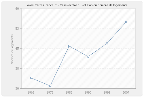 Casevecchie : Evolution du nombre de logements