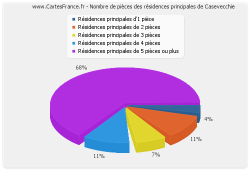 Nombre de pièces des résidences principales de Casevecchie