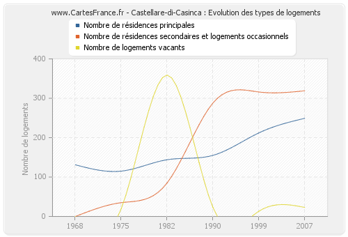 Castellare-di-Casinca : Evolution des types de logements
