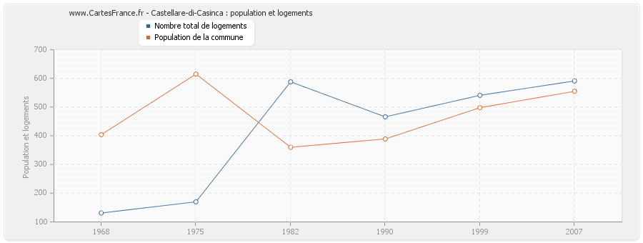 Castellare-di-Casinca : population et logements