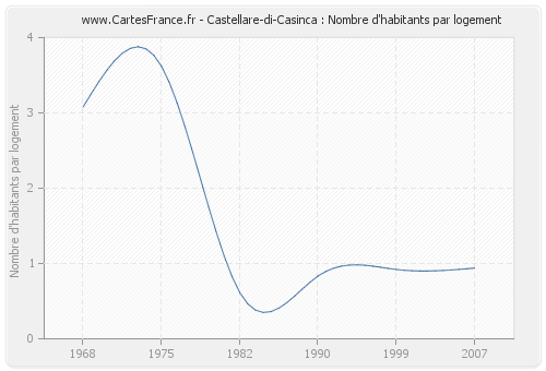 Castellare-di-Casinca : Nombre d'habitants par logement