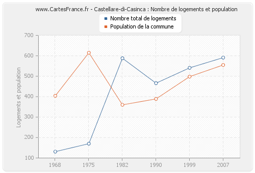 Castellare-di-Casinca : Nombre de logements et population