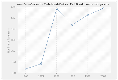 Castellare-di-Casinca : Evolution du nombre de logements