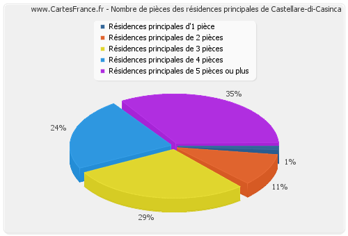 Nombre de pièces des résidences principales de Castellare-di-Casinca