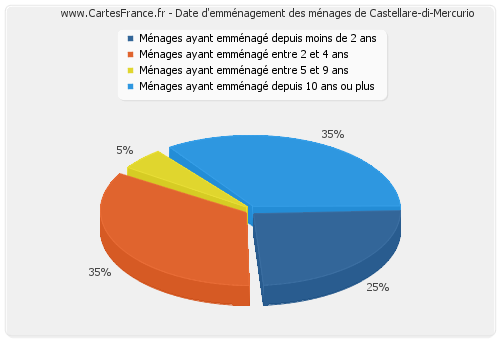 Date d'emménagement des ménages de Castellare-di-Mercurio