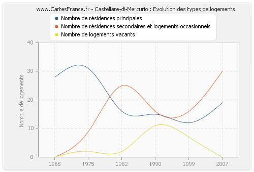 Castellare-di-Mercurio : Evolution des types de logements