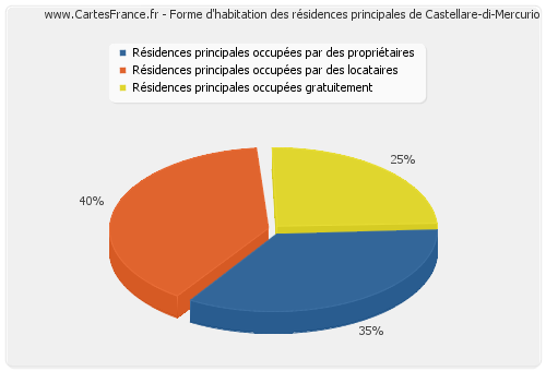 Forme d'habitation des résidences principales de Castellare-di-Mercurio