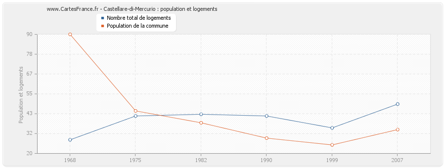 Castellare-di-Mercurio : population et logements