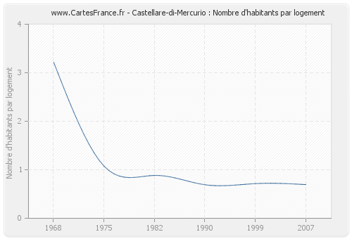 Castellare-di-Mercurio : Nombre d'habitants par logement