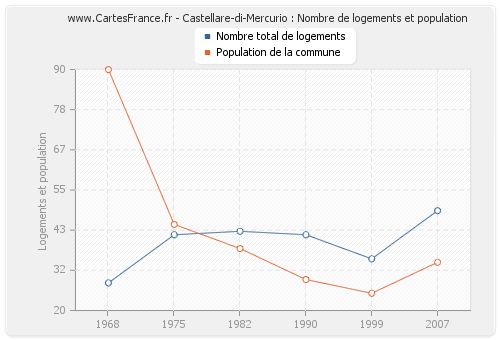 Castellare-di-Mercurio : Nombre de logements et population