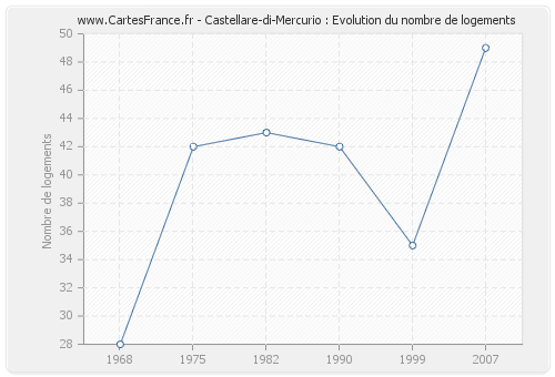 Castellare-di-Mercurio : Evolution du nombre de logements