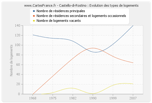 Castello-di-Rostino : Evolution des types de logements