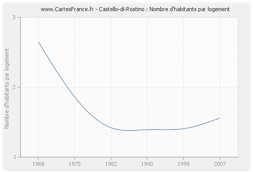 Castello-di-Rostino : Nombre d'habitants par logement