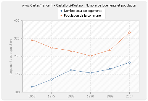 Castello-di-Rostino : Nombre de logements et population