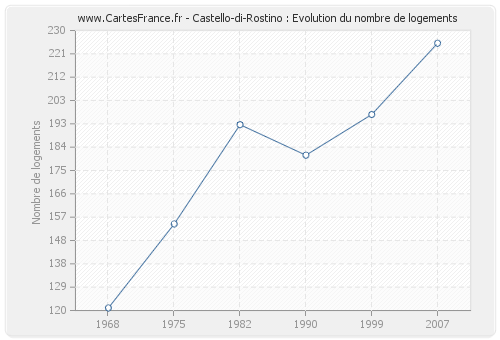 Castello-di-Rostino : Evolution du nombre de logements