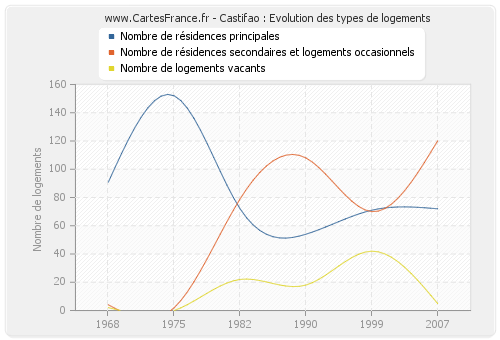 Castifao : Evolution des types de logements