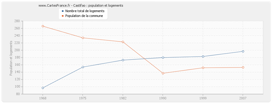 Castifao : population et logements