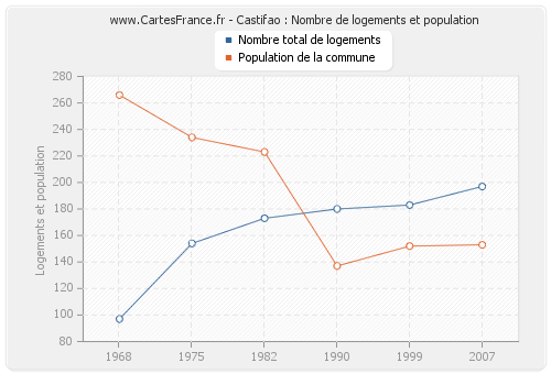 Castifao : Nombre de logements et population