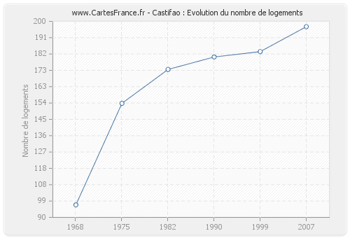 Castifao : Evolution du nombre de logements