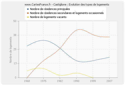 Castiglione : Evolution des types de logements