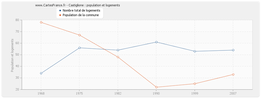 Castiglione : population et logements