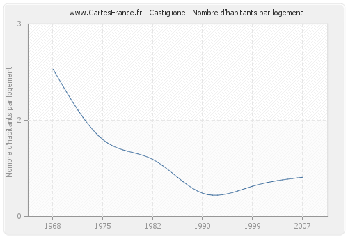Castiglione : Nombre d'habitants par logement