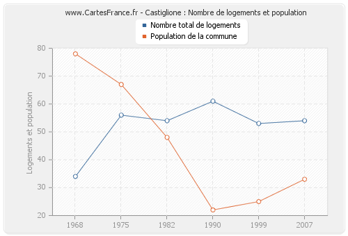 Castiglione : Nombre de logements et population