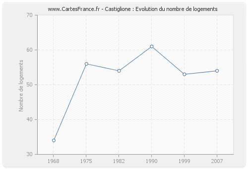 Castiglione : Evolution du nombre de logements