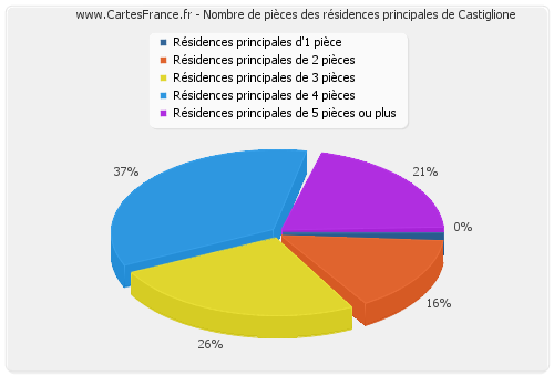 Nombre de pièces des résidences principales de Castiglione