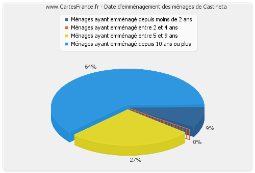 Date d'emménagement des ménages de Castineta